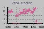 Wind Direction Thumbnail