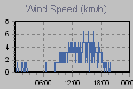 Wind Graph Thumbnail