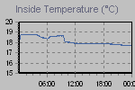 Inside Temperature Graph Thumbnail