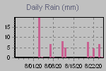Daily Rain Graph Thumbnail