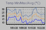 Temp Min/Max Graph Thumbnail
