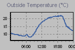 Temperature Graph Thumbnail