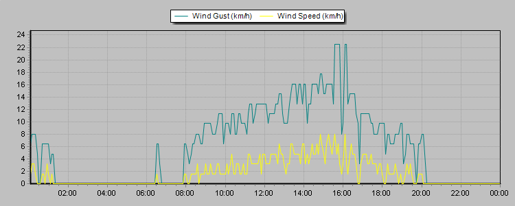 Weather Graphs