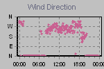 Wind Direction Thumbnail