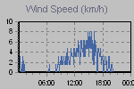 Wind Graph Thumbnail