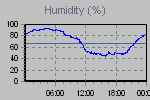 Humidity Graph Thumbnail