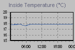 Inside Temperature Graph Thumbnail