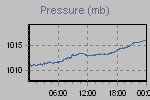 Pressure Graph Thumbnail