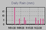 Daily Rain Graph Thumbnail