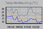 Temp Min/Max Graph Thumbnail