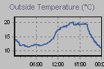 Temperature Graph Thumbnail