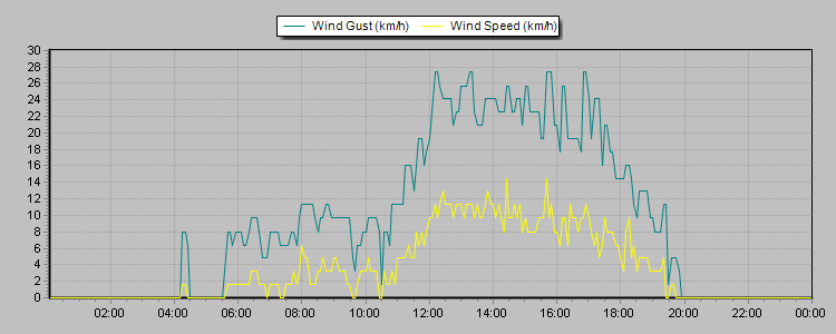 Weather Graphs