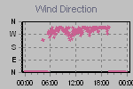 Wind Direction Thumbnail