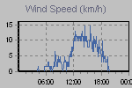 Wind Graph Thumbnail