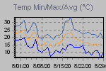 Temp Min/Max Graph Thumbnail