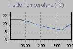Inside Temperature Graph Thumbnail