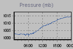 Pressure Graph Thumbnail