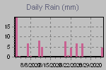 Daily Rain Graph Thumbnail