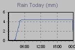Today's Rainfall Graph Thumbnail