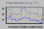 Temp Min/Max Graph Thumbnail