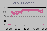 Wind Direction Thumbnail