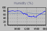 Humidity Graph Thumbnail