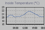 Inside Temperature Graph Thumbnail