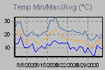 Temp Min/Max Graph Thumbnail