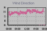 Wind Direction Thumbnail