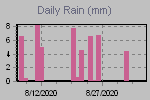 Daily Rain Graph Thumbnail