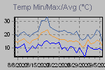 Temp Min/Max Graph Thumbnail