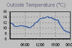 Temperature Graph Thumbnail