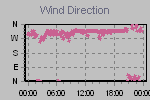 Wind Direction Thumbnail