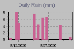 Daily Rain Graph Thumbnail
