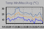 Temp Min/Max Graph Thumbnail