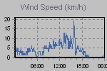 Wind Graph Thumbnail