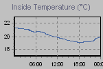 Inside Temperature Graph Thumbnail