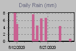 Daily Rain Graph Thumbnail