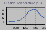 Temperature Graph Thumbnail