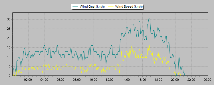Weather Graphs