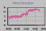 Wind Direction Thumbnail