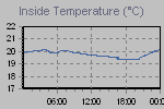 Inside Temperature Graph Thumbnail
