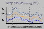 Temp Min/Max Graph Thumbnail