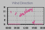 Wind Direction Thumbnail
