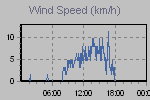 Wind Graph Thumbnail