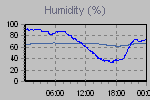 Humidity Graph Thumbnail
