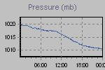 Pressure Graph Thumbnail
