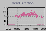 Wind Direction Thumbnail