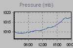 Pressure Graph Thumbnail
