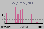 Daily Rain Graph Thumbnail